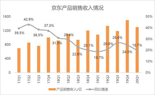 疫情之下,京東逆勢增長